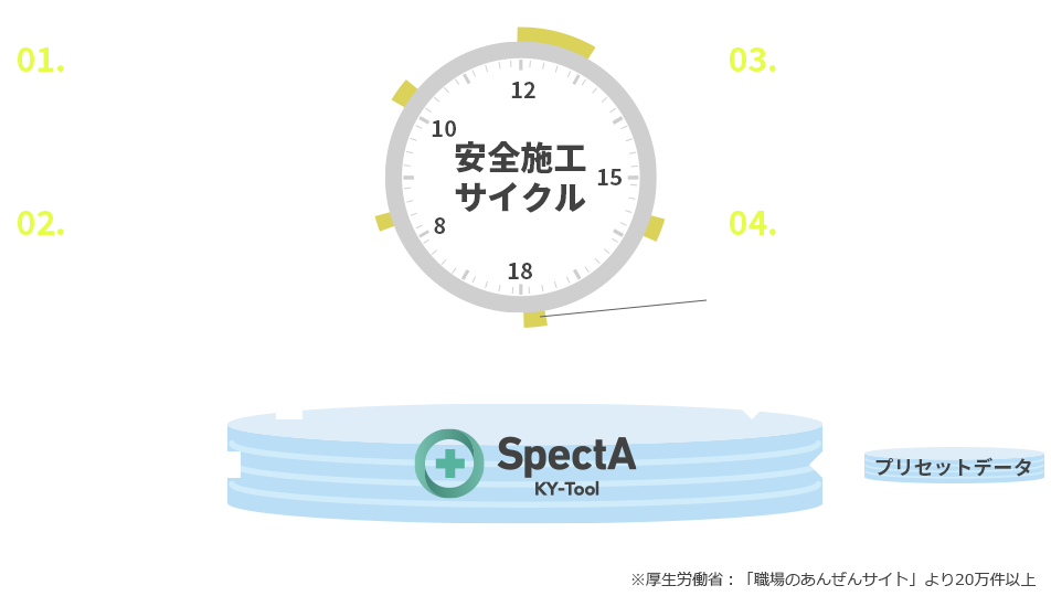 安全施工サイクル