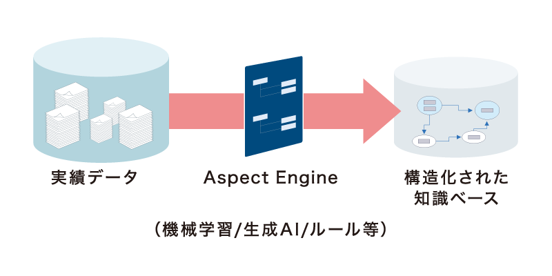 日々生み出される実績情報から知識を自動生成する