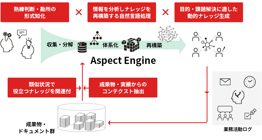 SpectAが実現する知恵の循環サイクル