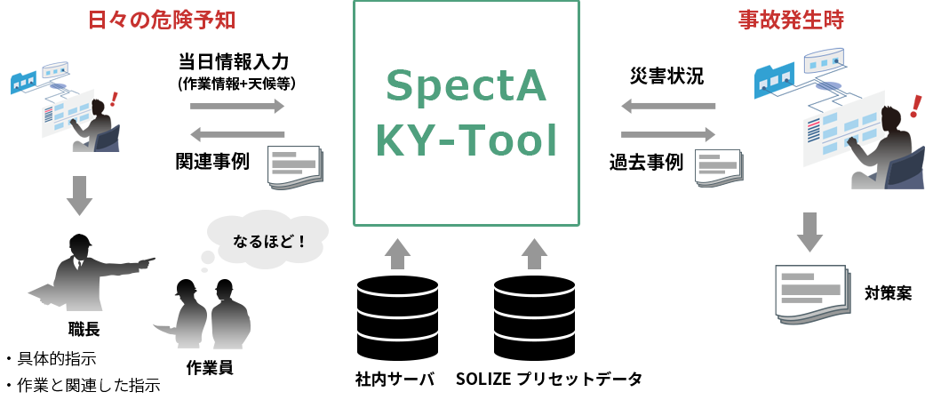 SpectA KY-Toolを利用した施工段階