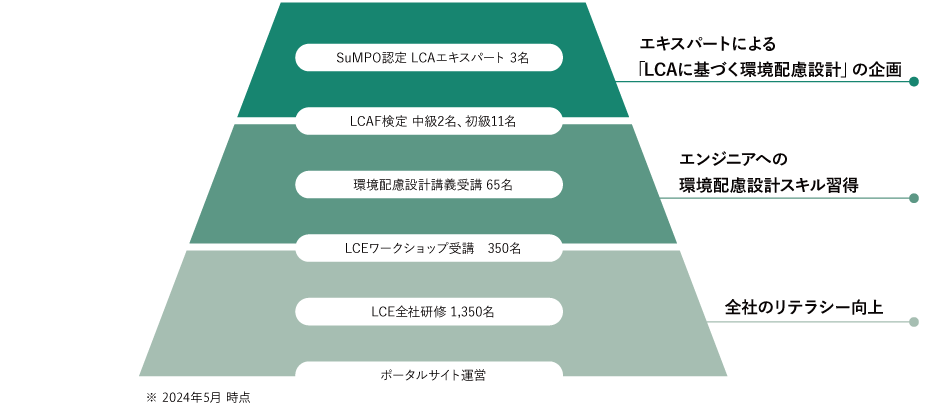 環境配慮設計の推進