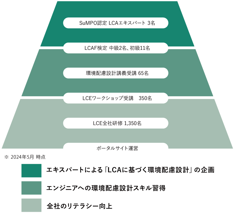 環境配慮設計の推進