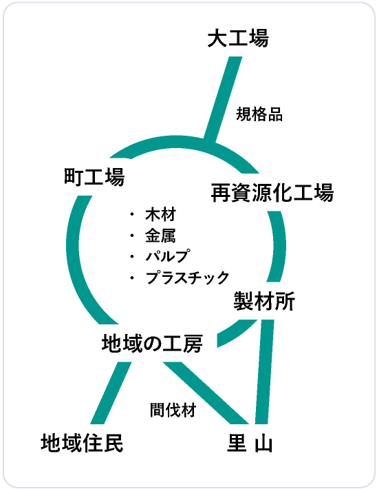 地域の資源と外部から調達する規格品を活用したものづくり