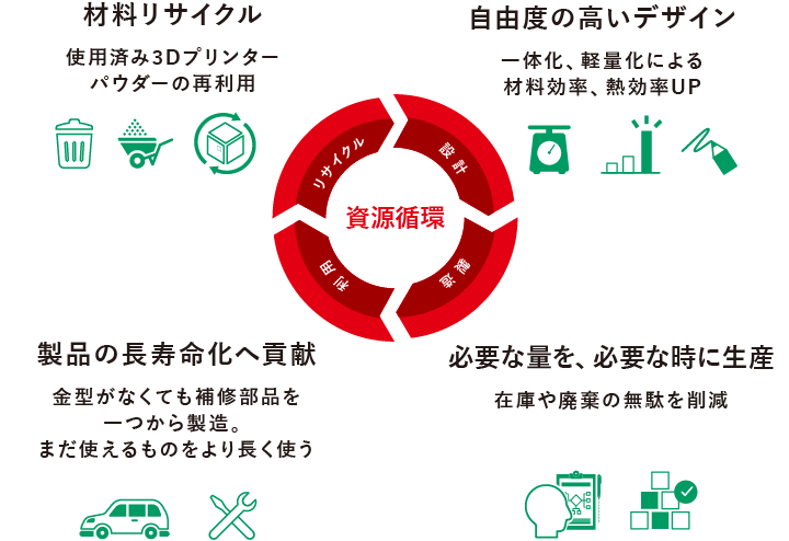 3Dプリンターの可能性の追求