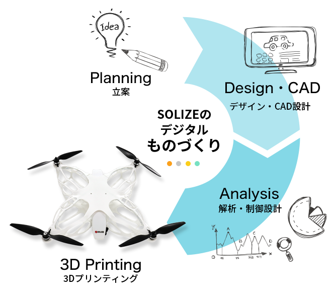 SOLIZEのデジタルものづくり
