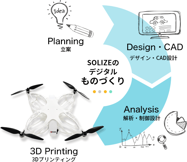 SOLIZEの「デジタルものづくり」