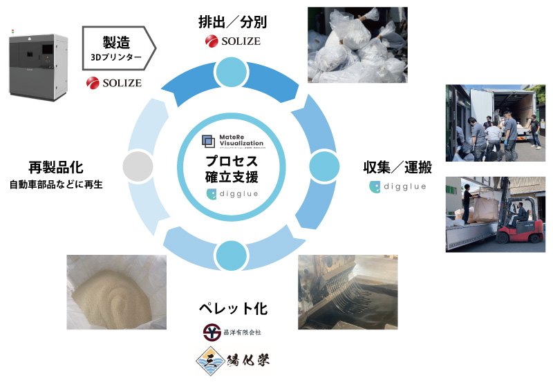 3Dプリンター工場の廃棄プラスチックの再利用