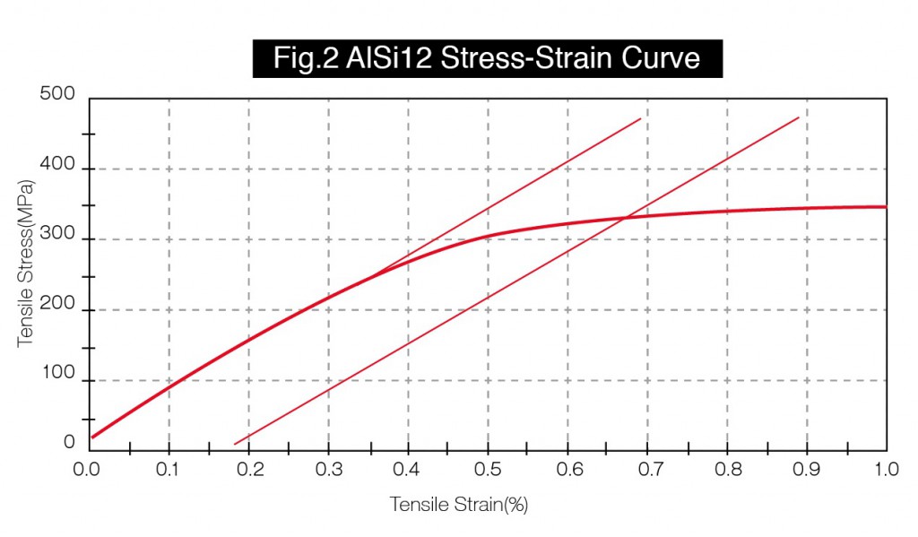 Difference in Mechanical Properties of Aluminum in 3D Printing and Die Casting