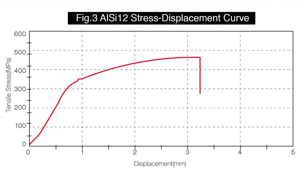 Difference in Mechanical Properties of Aluminum in 3D Printing and Die Casting