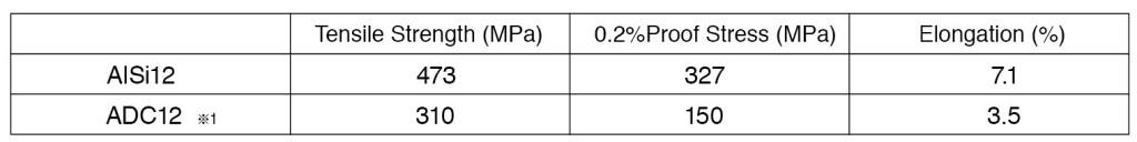 Difference in Mechanical Properties of Aluminum in 3D Printing and Die Casting