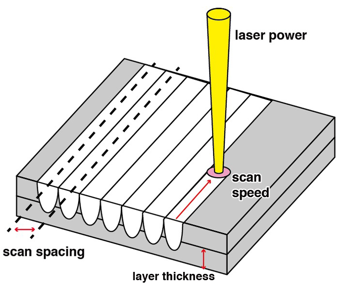 Important Index and Parameters of 3D Metal Printing