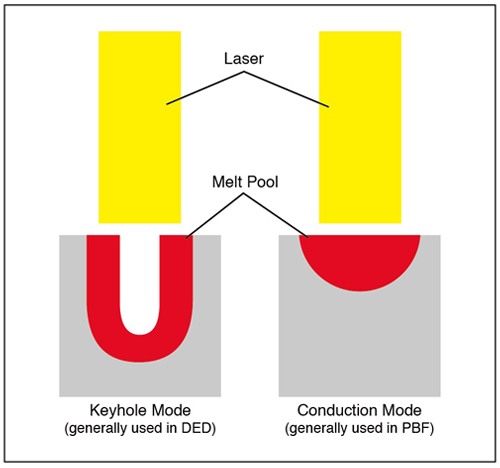 Different Types of 3D Metal Printing and Melt Pools