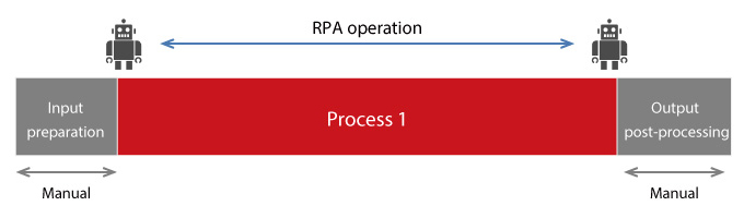 Image of RPA uptime in a single process