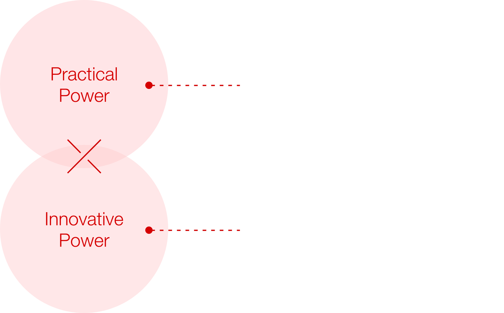 Practical Power / Innovative Power