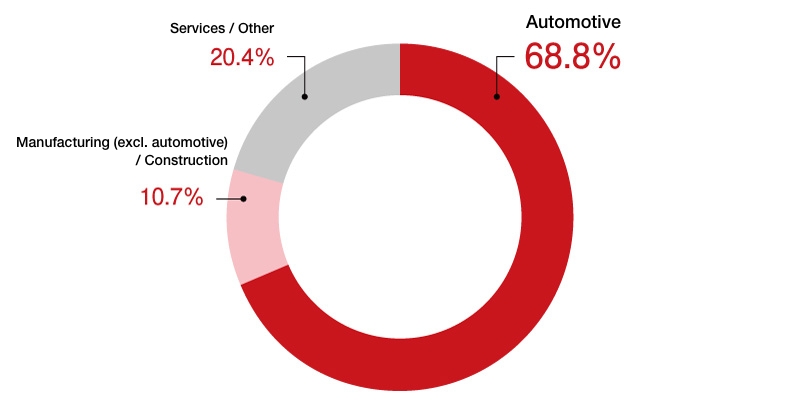 Sales Ratio by Industry