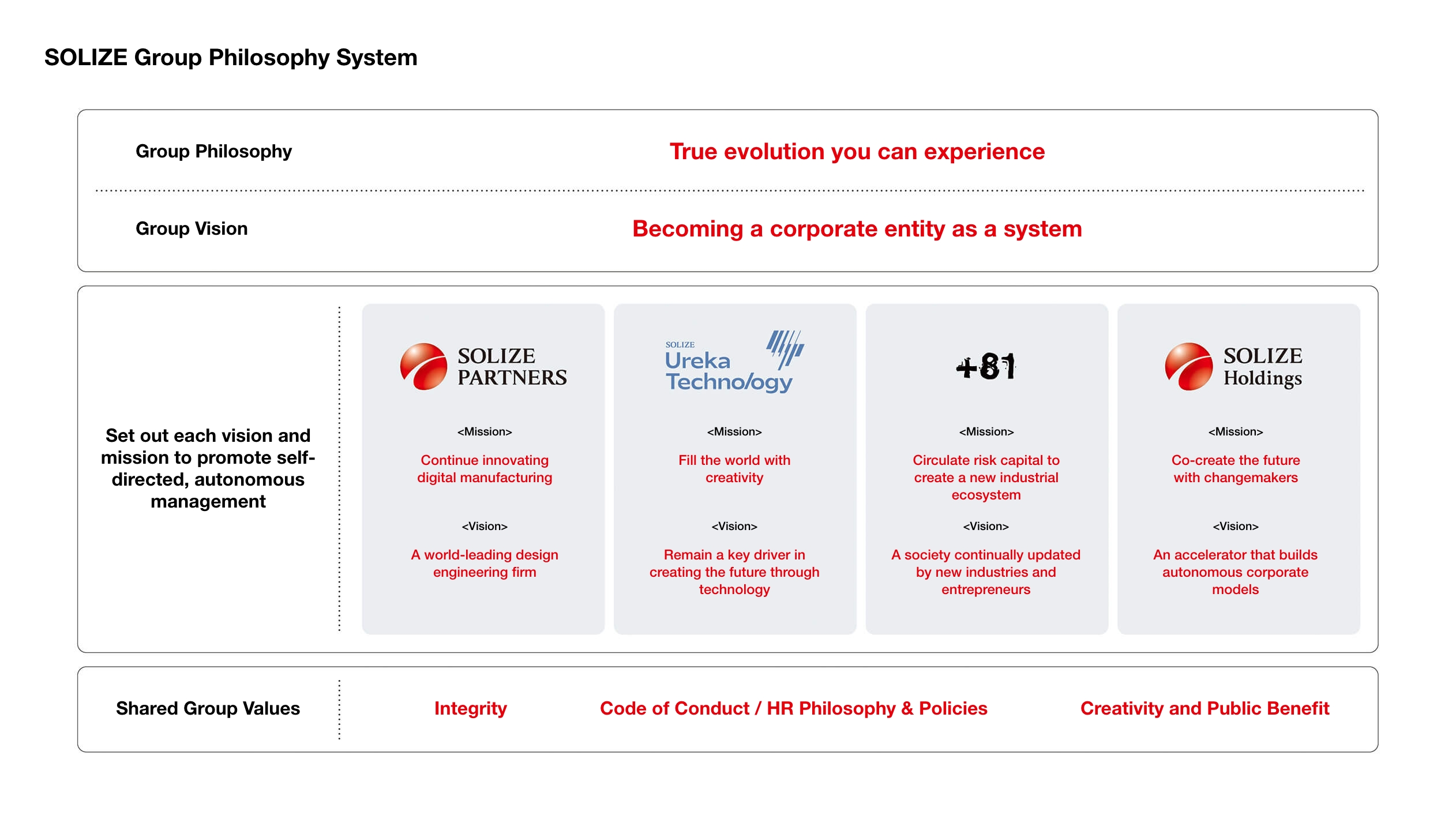 SOLIZE Group Philosophy System