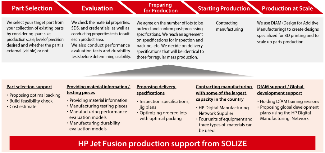 Seamless support from choosing the right parts through manufacturing