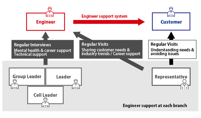 Engineer support system