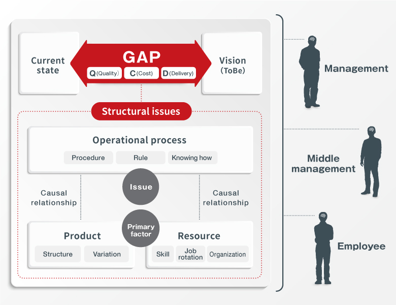 Our innovation approach begin with complete visualization