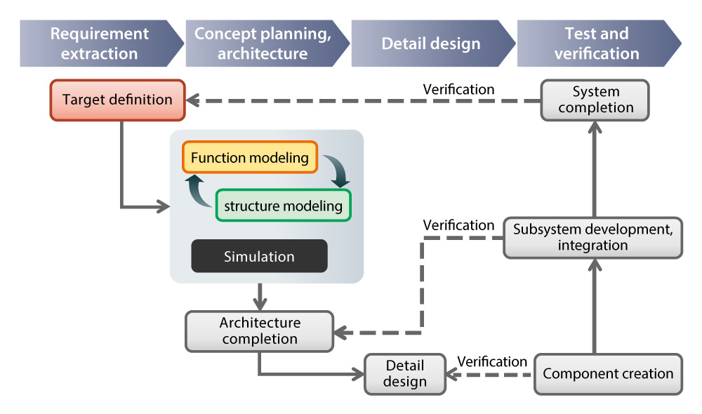 Model-Based Systems Engineering