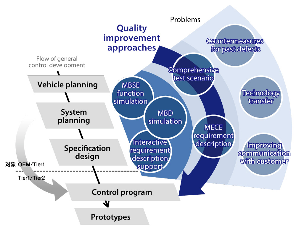 Requirement specification quality improvement service