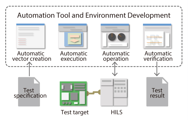 HILS test automation tool development