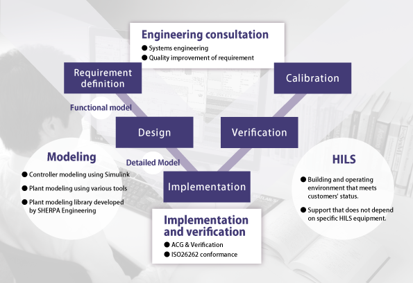 We Provide Strong Support for Model-Based Development