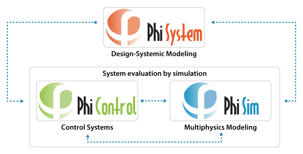 Support development life-cycle