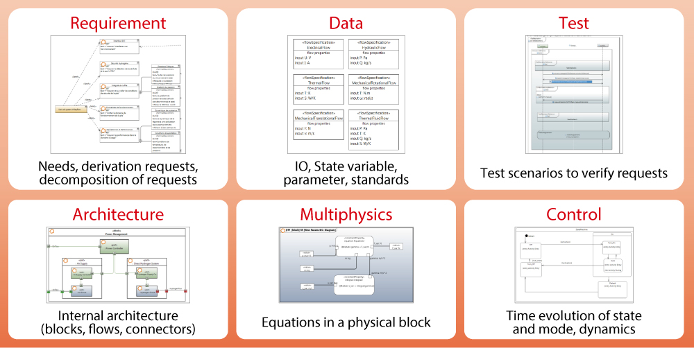 Examples of standardized description methods