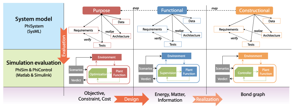 Function modeling and simulation in the flow of MBSE using PhiSystem