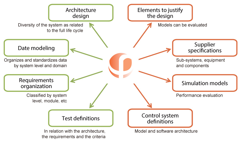 MBSE support services