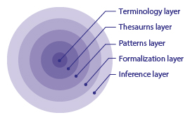 The CCC Approach, Enabled By Semantic Technology