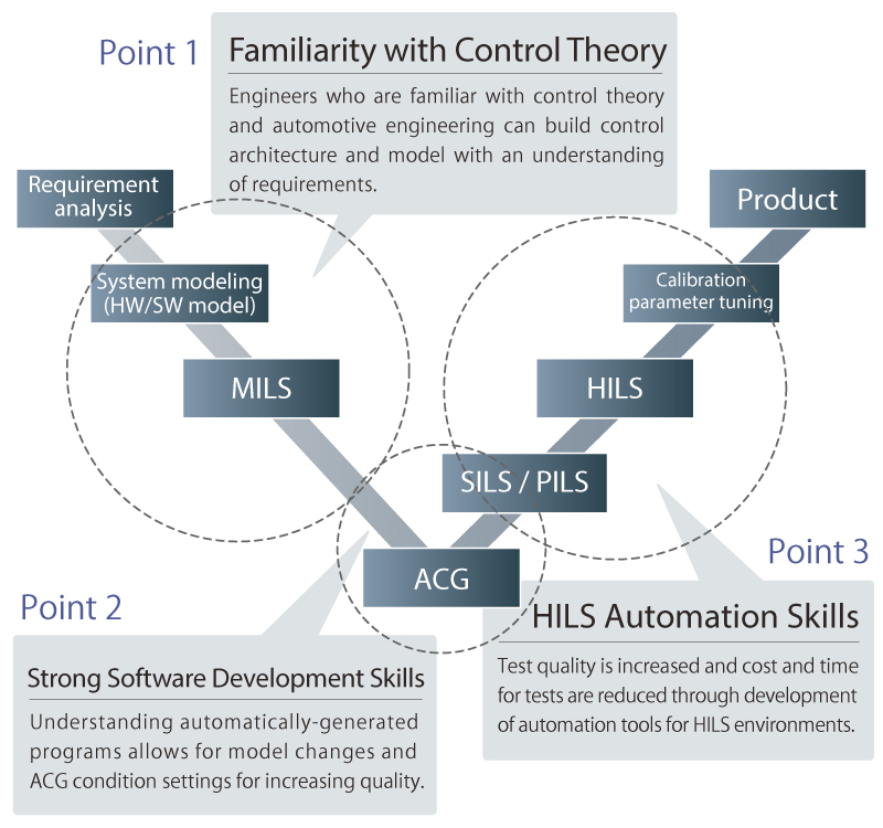 We Focus on Skill Improvements Through Internal MBD Training