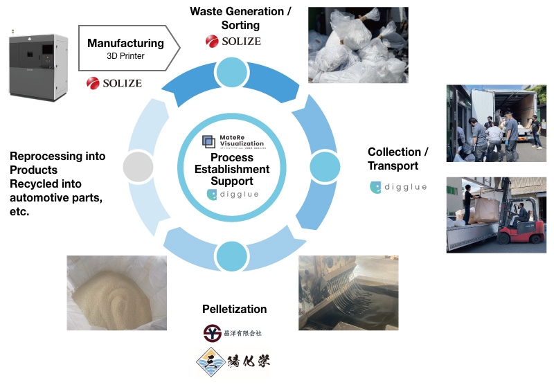 Reuse of Waste Plastic from 3D Printer Factories