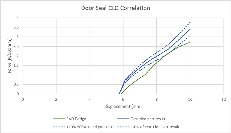 Door Seal CLD Correlation