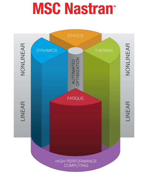 Structural analysis application enabled by high-performance computing with a unique multidisciplinary approach