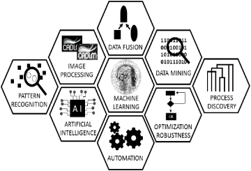 Strong CAE centric innovation platform that expedites product design and development